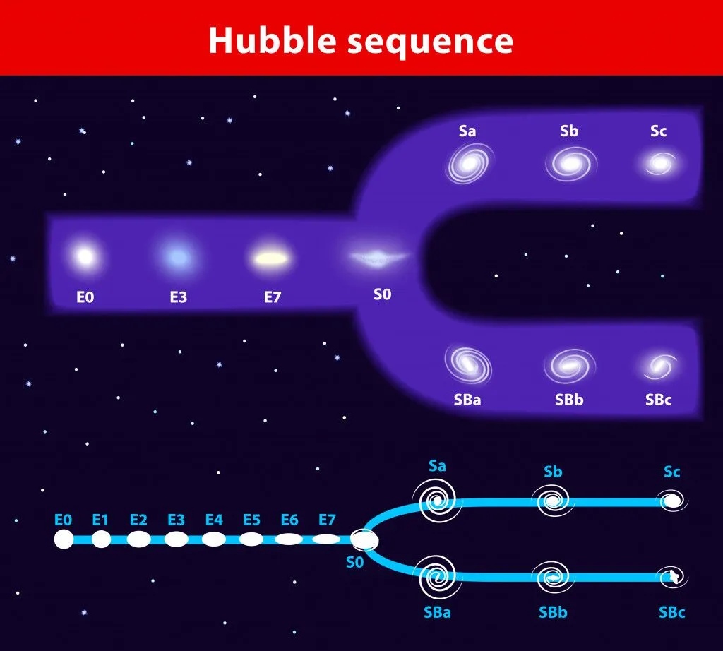 Hubble sequence