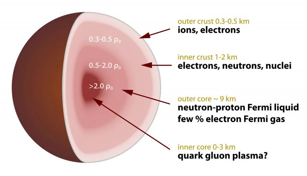 Neutron star cross section