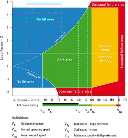 velocity versus G loads or load factor