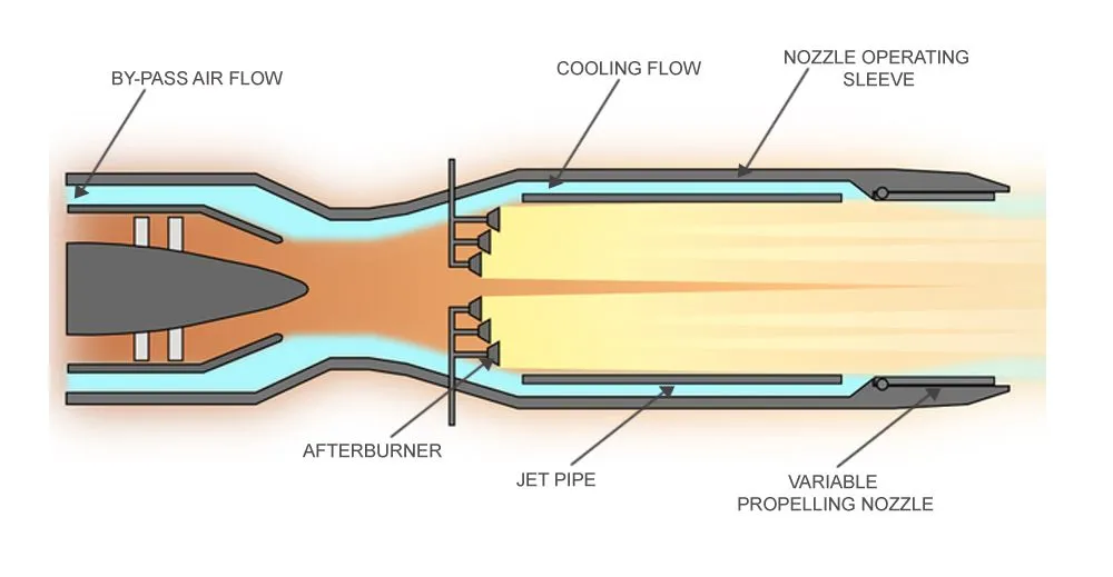 Working of an afterburner
