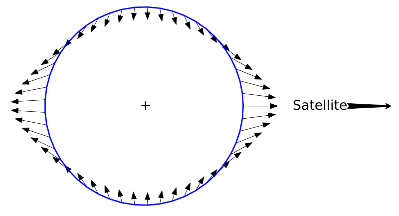Field tidal