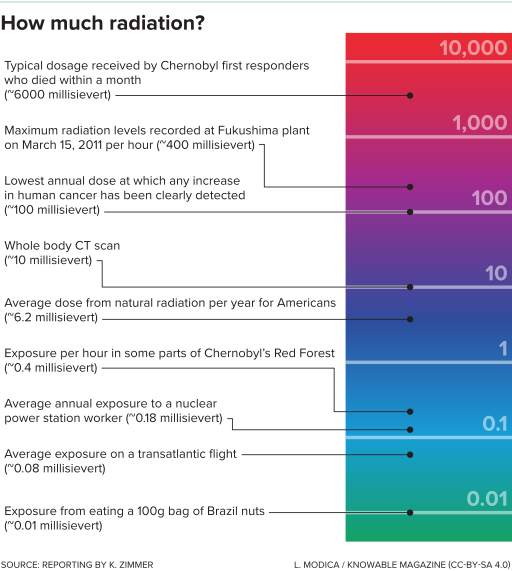 G radiation-level scale