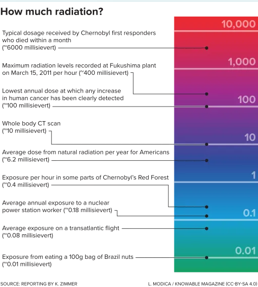 G radiation-level scale