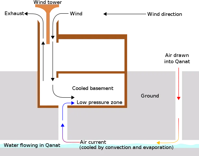 Wind-Tower-and-Qanat-Cooling