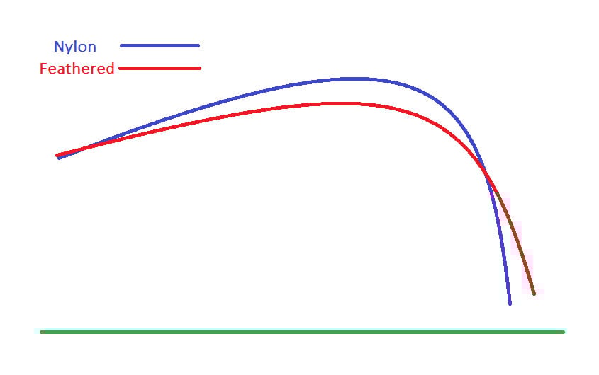 The trajectories of feathered and nylon shuttlecocks