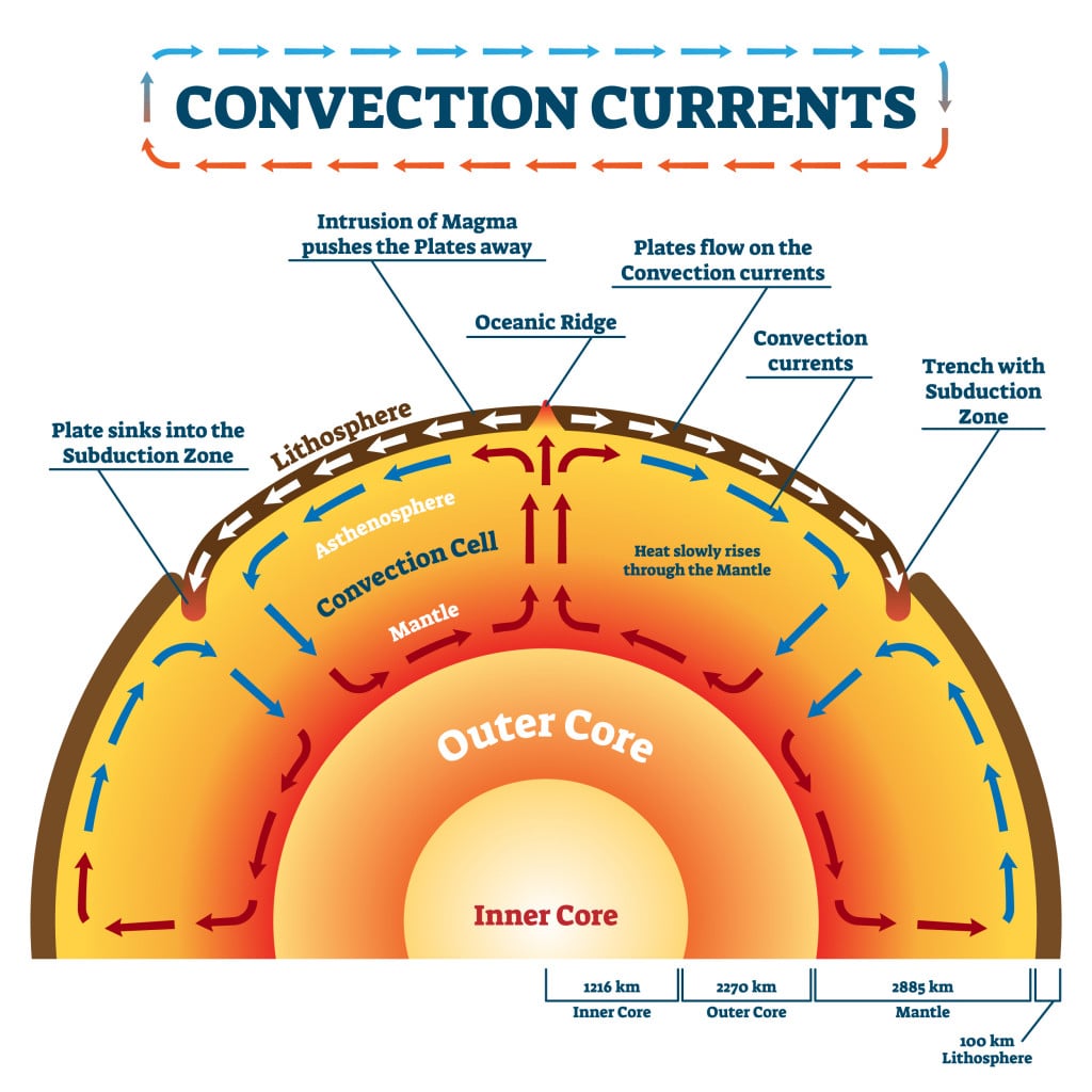 Convection Currents vector illustration