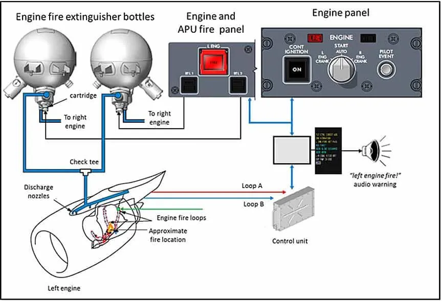 Fire extinguishing systems