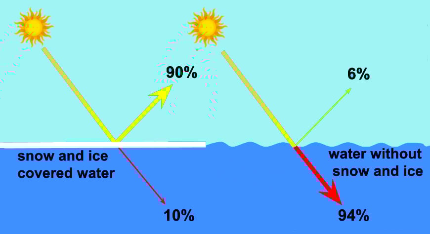Ice Albedo Feedback effect, Solid Ice reflects most of the sunlight falling on it