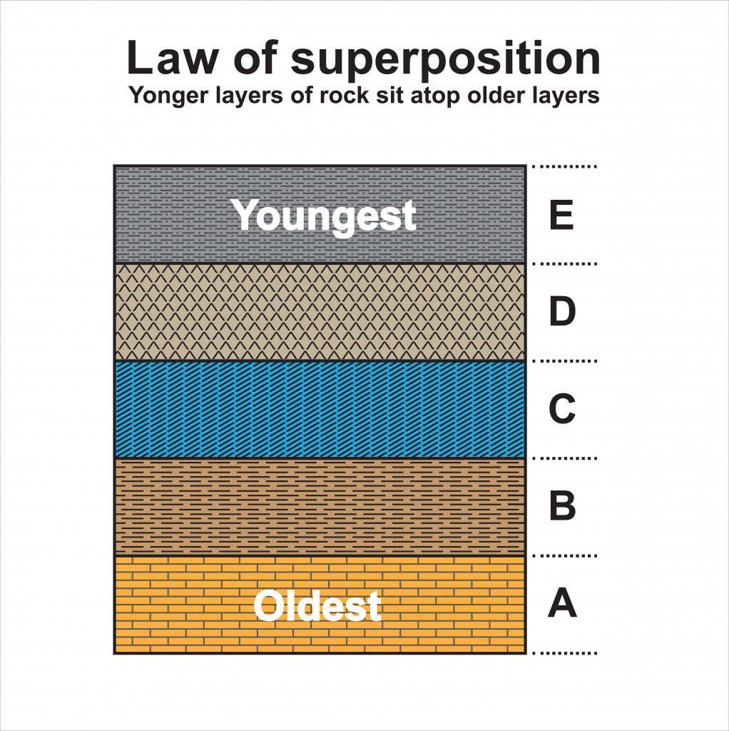 Law Of Superposition