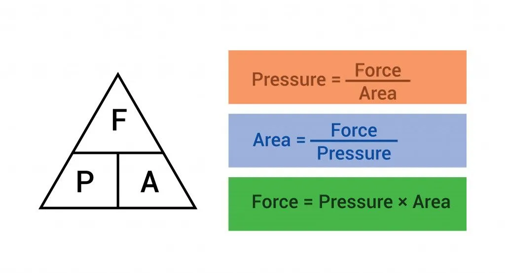 pressure force area formula triangle