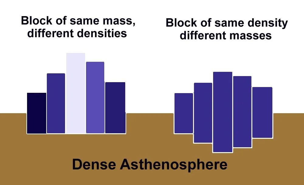 Comparison between Pratt's Theory of Isostasy