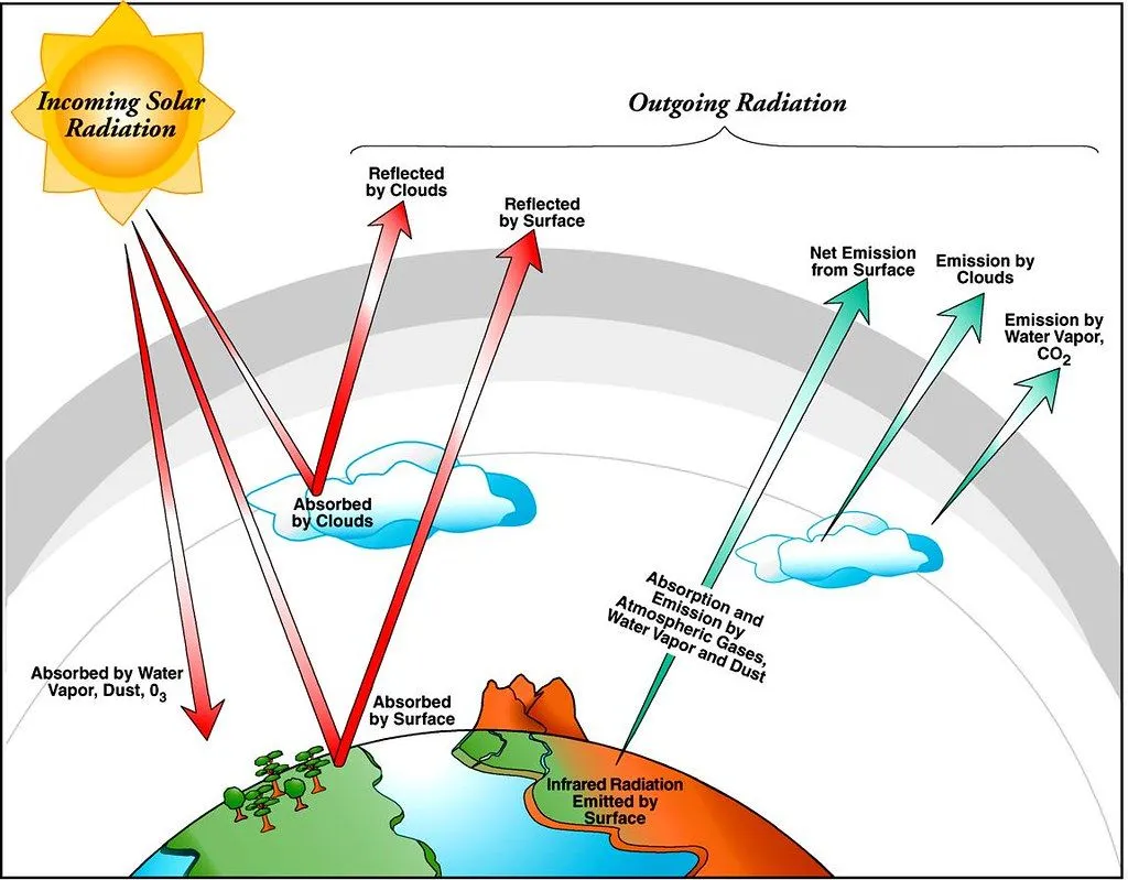 Earth's Radiation Budget Graphic