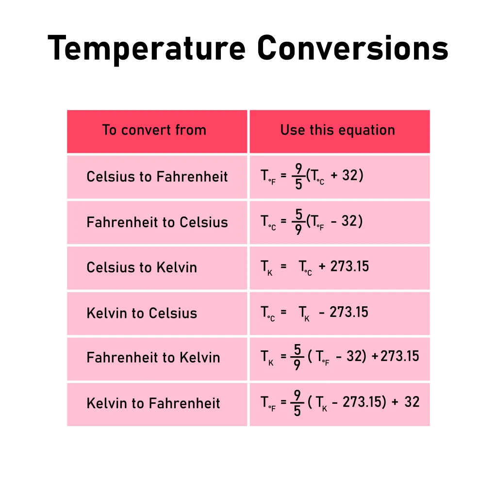 Temperature conversion. (Credits:Dream01/Shutterstock)