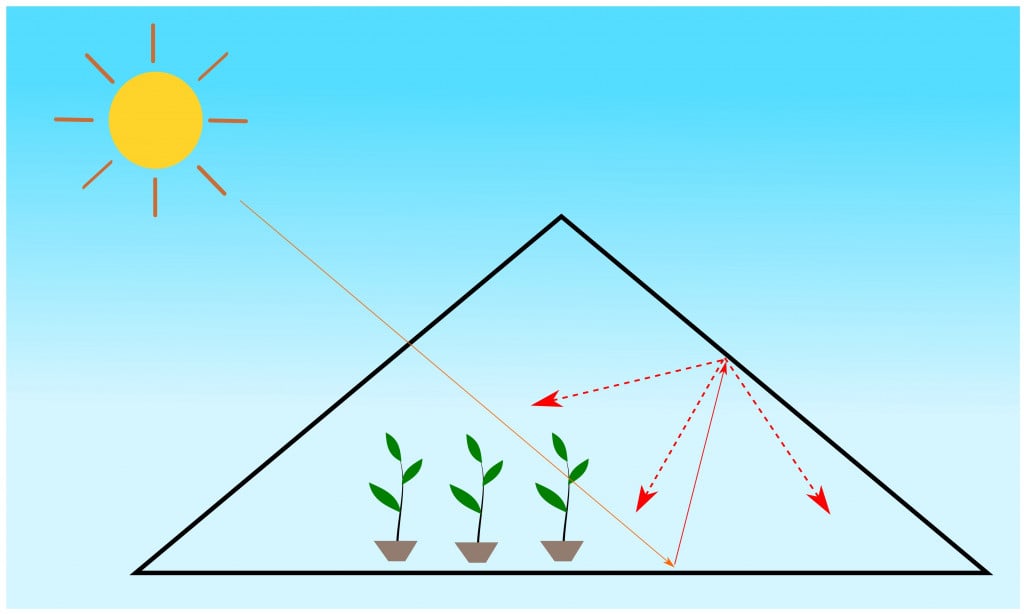green house effect from sun light