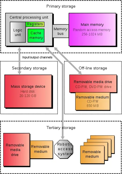 Computer storage types