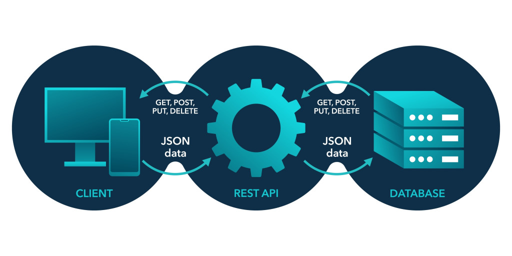Representational state REST transfer