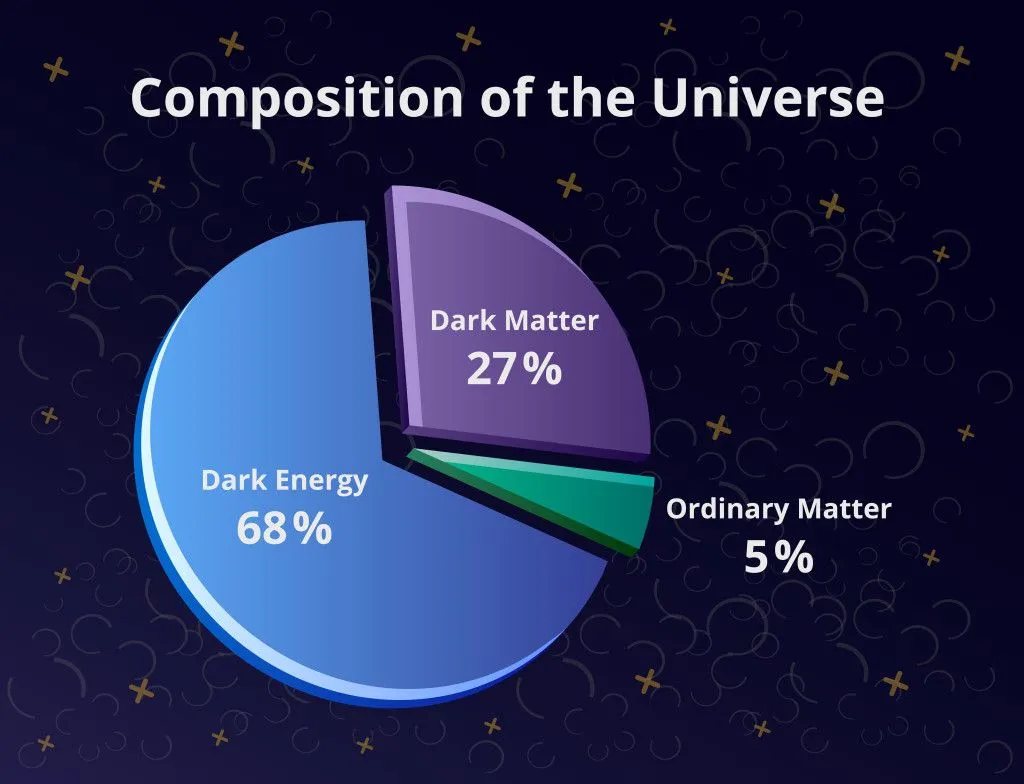 Vector 3D pie graph or chart with a composition of the universe with percentage on a black backgroun