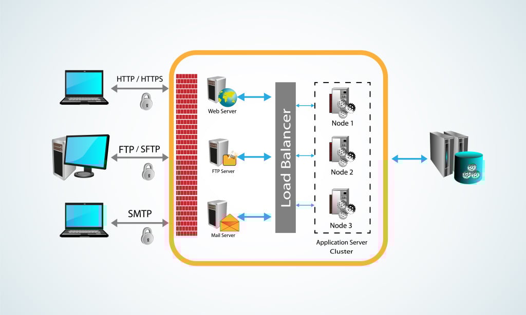architecture styles, users connecting application servers through different protocols