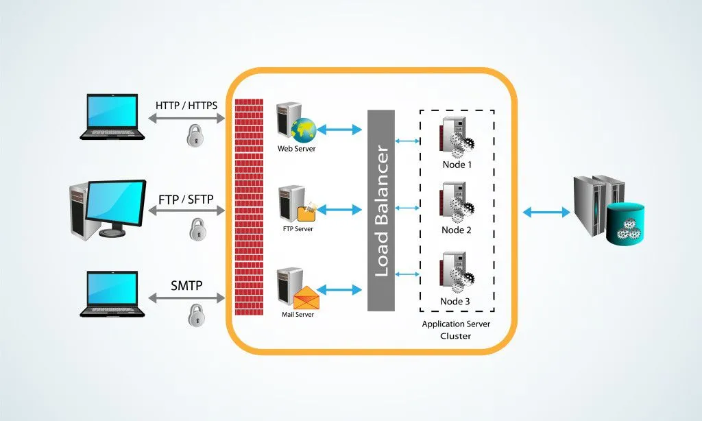 architecture styles, users connecting application servers through different protocols