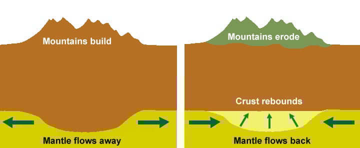 crust and mantle have an isostatic link
