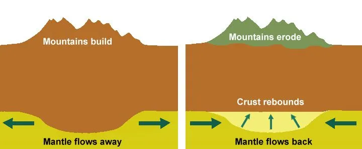 crust and mantle have an isostatic link