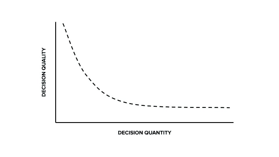 As the day goes on our ability to make good decisions decreases.