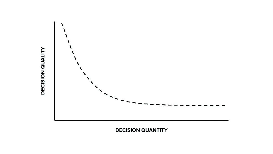 As the day goes on our ability to make good decisions decreases.