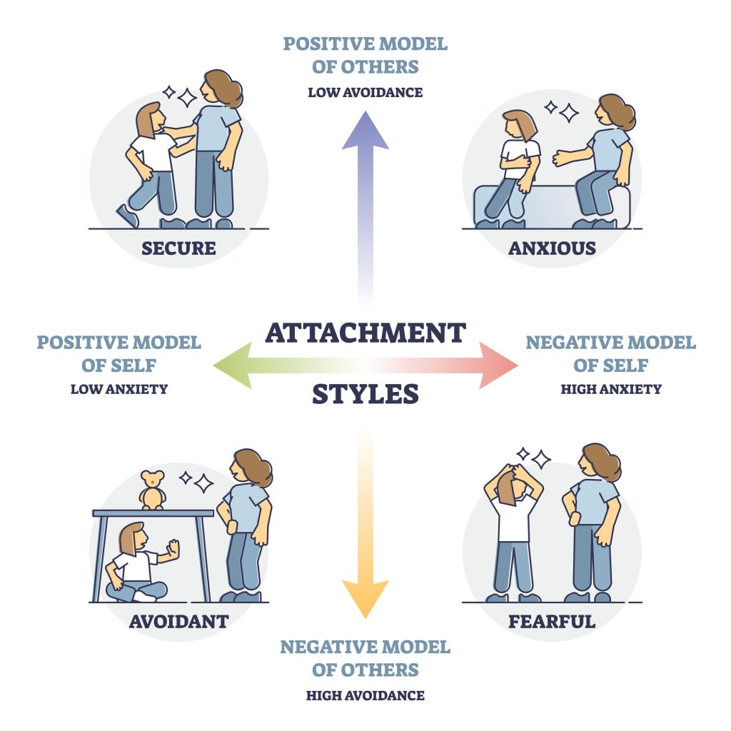 Attachment styles as secure, anxious, avoidant or fearful outline diagram