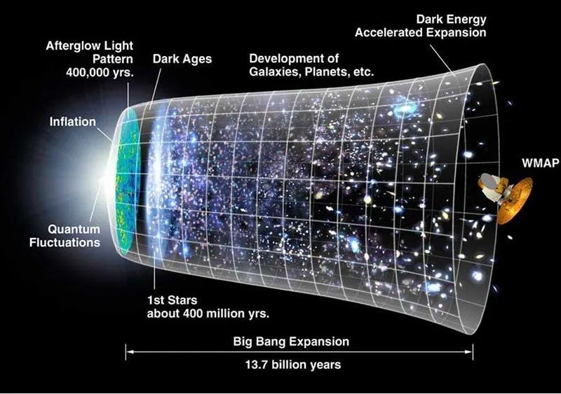 Big Bang Expansion