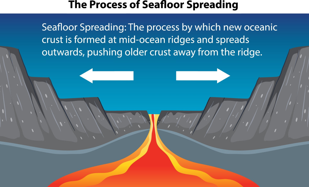 The Process of Seafloor Spreading illustration