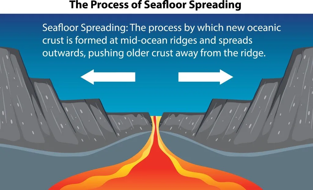 The Process of Seafloor Spreading illustration