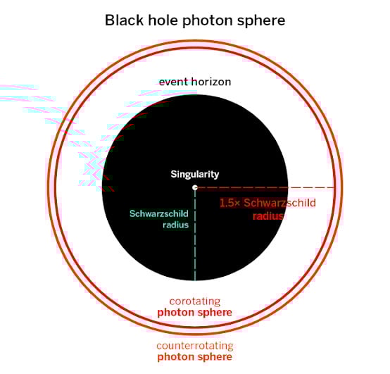 Photon Sphere of the Black Hole
