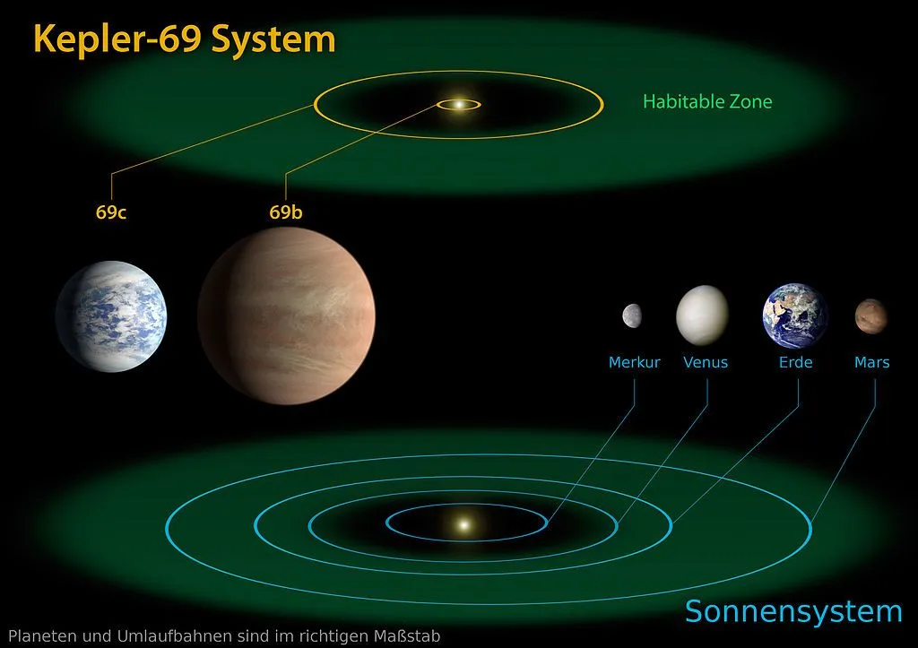 This is an illustration of the Kepler-69 star system, with the planet Kepler-69c shown. The orbits of the Kepler-69 planets are compared with that in our solar system.(Credits: Wikimedia Commons)