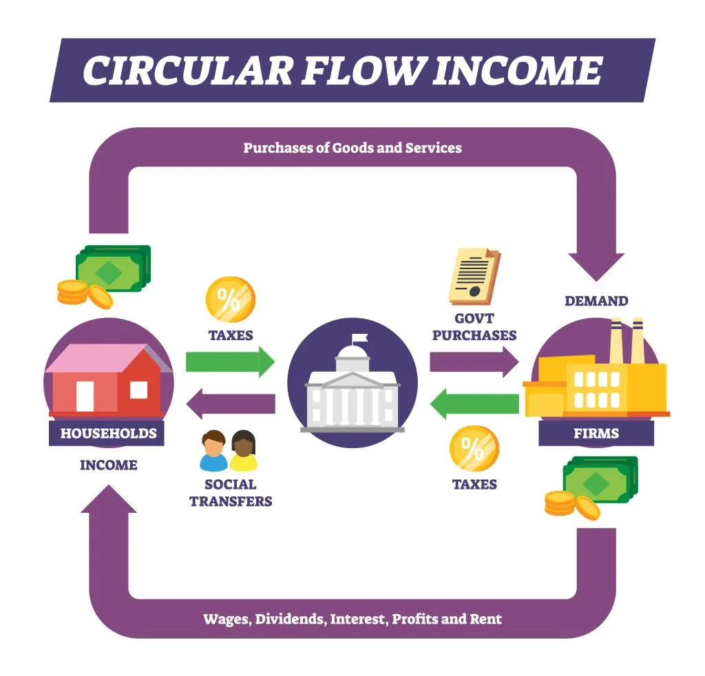 Activities in an economy are circular. Consumption for one is saving for another, taxes for one is a subsidy for another, savings for one is investment for another.  (Credit: VectorMine/Shutterstock)