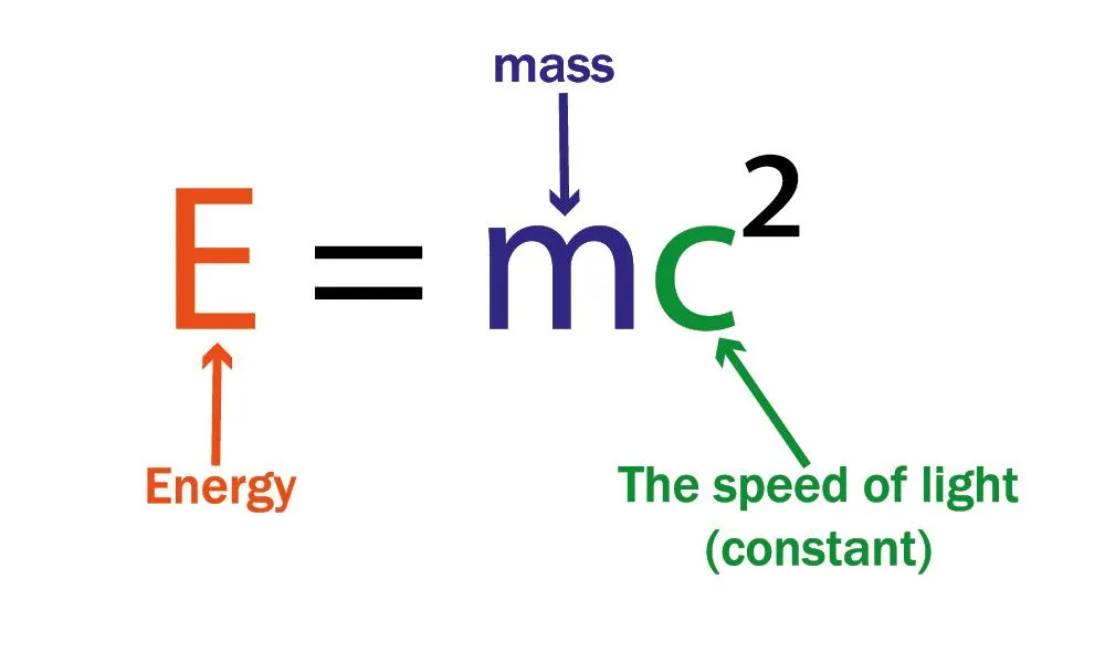 The equation of energy mass equivalence – one of the most famous equations known to humankind. (Photo Credit: jaouad maha/Shutterstock)