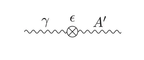 This is the Feynman diagram of a dark photon, represented by A’, arising from a photon represented by the term γ. The term ∈  in the middle represents the kinetic mixing factor. (Source:http://dx.doi.org/10.1088/1402-4896/abfef2)