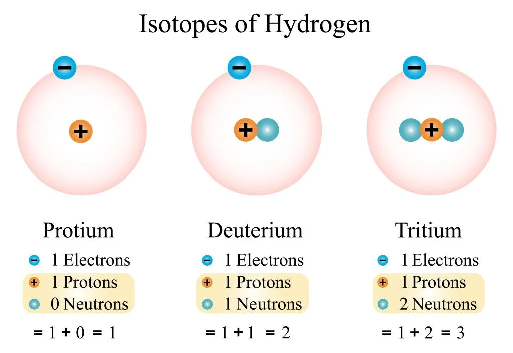 Isotopes of Hydrogen