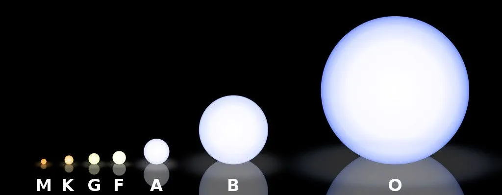 Here is an image of the different spectral types of stars. K-type stars, although the smallest, last for long periods of time. (Credits: Rursus/Wikimedia Commons)