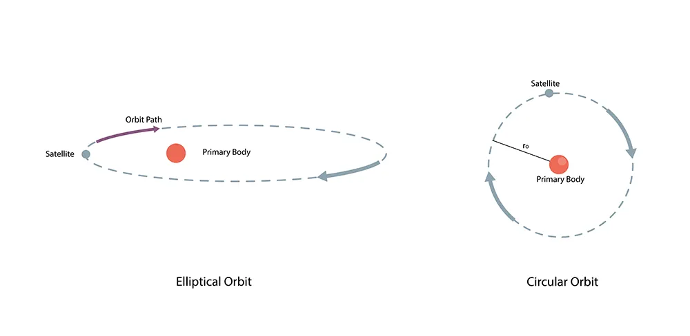 This diagram compares an elliptical orbit with a circular one. Notice the rather significant change in the distance between the primary body and satellite in the elliptical orbit.