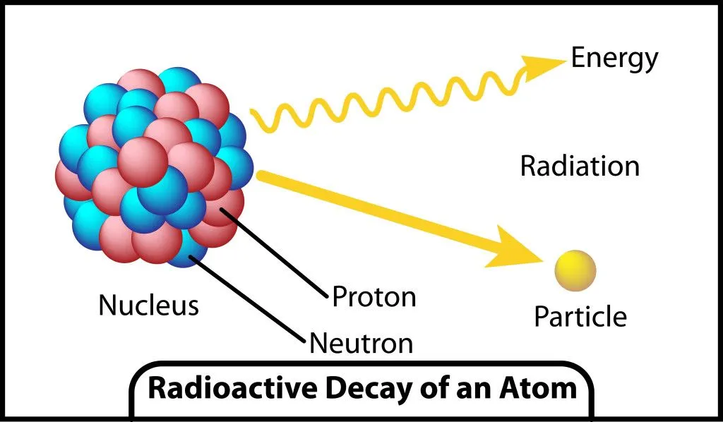 Radioactive decay of an atom