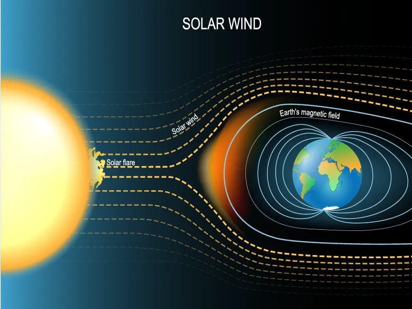 A graphic of the Earth’s magnetosphere protecting it from solar winds. (Credit: Designua/Shutterstock)