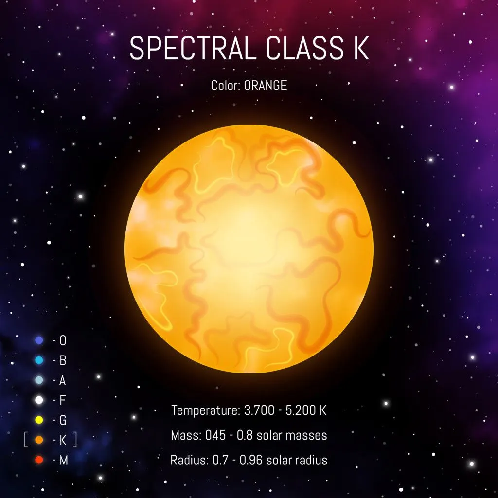 This is a graphic of a typical K-type star, along with some of its properties. (Credits: Veronika By/Shutterstock)