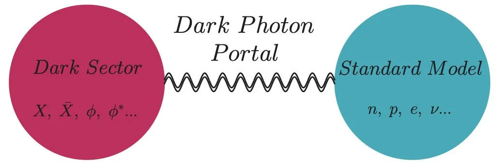 An illustration of how the portal would work between the dark sector and Standard Model particles. (Source: n3as.berkeley.edu )
