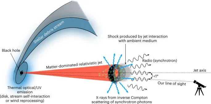 An illustration of how we study these jets with the help of telescopes.