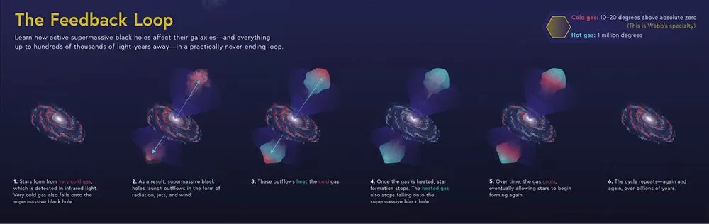 Explaining the feedback loop, from black holes engulfing cold gas to producing and launching outflows and repeating the cycle. (Credits: NASA’s James Webb Space Telescope)
