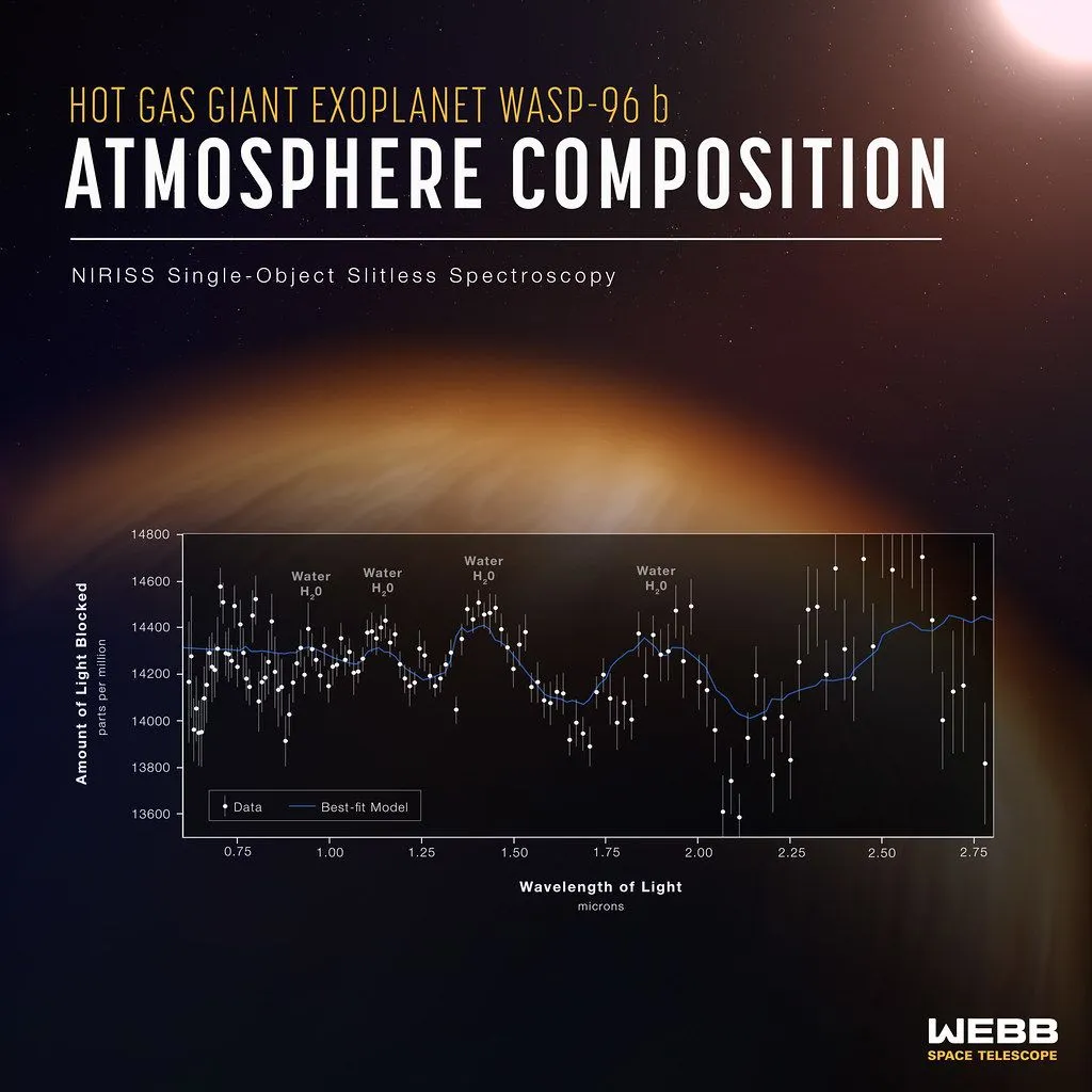The spectral information of the planet WASP-96 b, obtained using the James Webb Space Telescope. This data can be compared with the information obtained from the laser interactions in the above-mentioned instrument. (Credits: NASA’s James Webb Space Telescope )