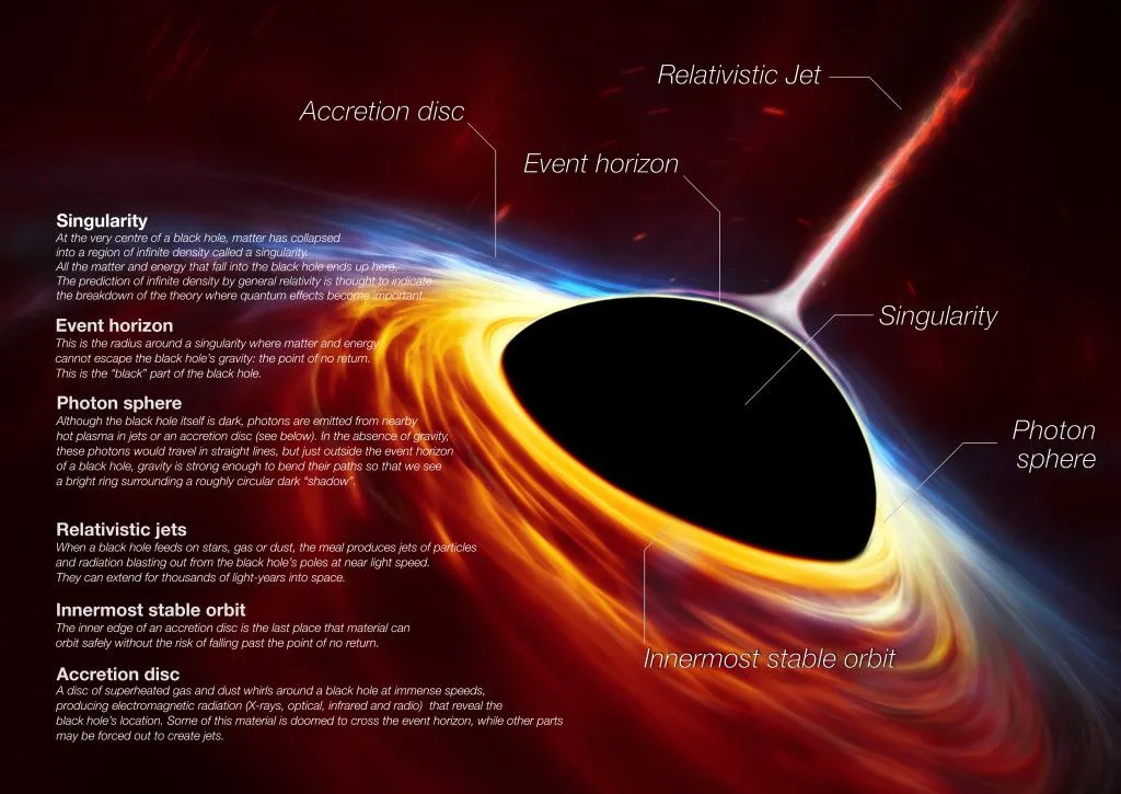 Artistic view of relativistic jets emanating from a rapidly rotating supermassiveblack holesurrounded by its accretion disc. (Credits: Wikimedia Commons)