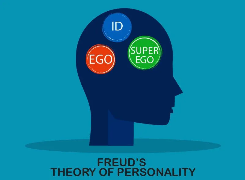 According to Freud, the human personality is composed of the Id, the Ego, and the Superego