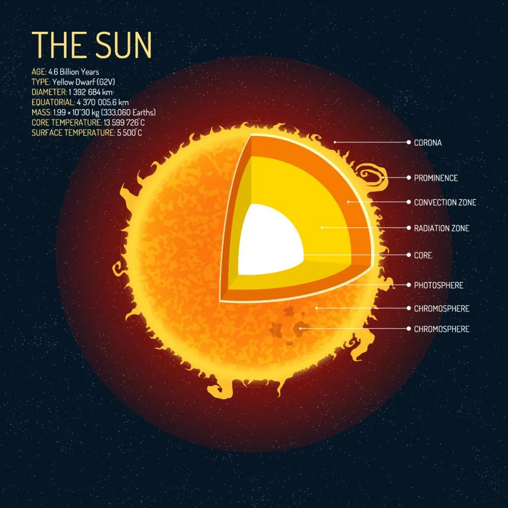 All stars share some similarities in their basic structure, but their specific characteristics and zone sizes can vary depending on factors like mass, age and composition. (Photo Credits: skypicsstudio/Freepik)