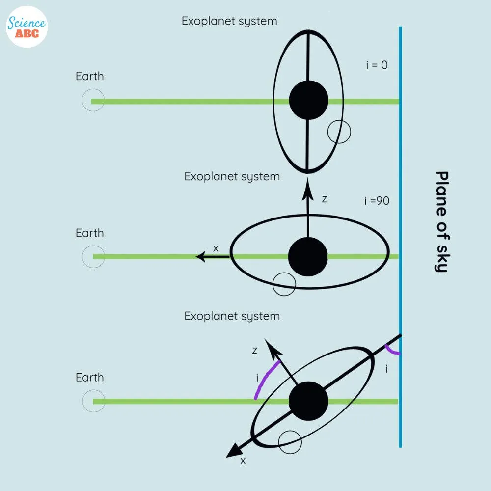 The solid black circle is a host star, while the one that rotates around it is an exoplanet. The angle denoted by ‘i’ is the inclination angle. This angle describes how inclined the exoplanet’s orbit is from our (Earth’s) line of sight.